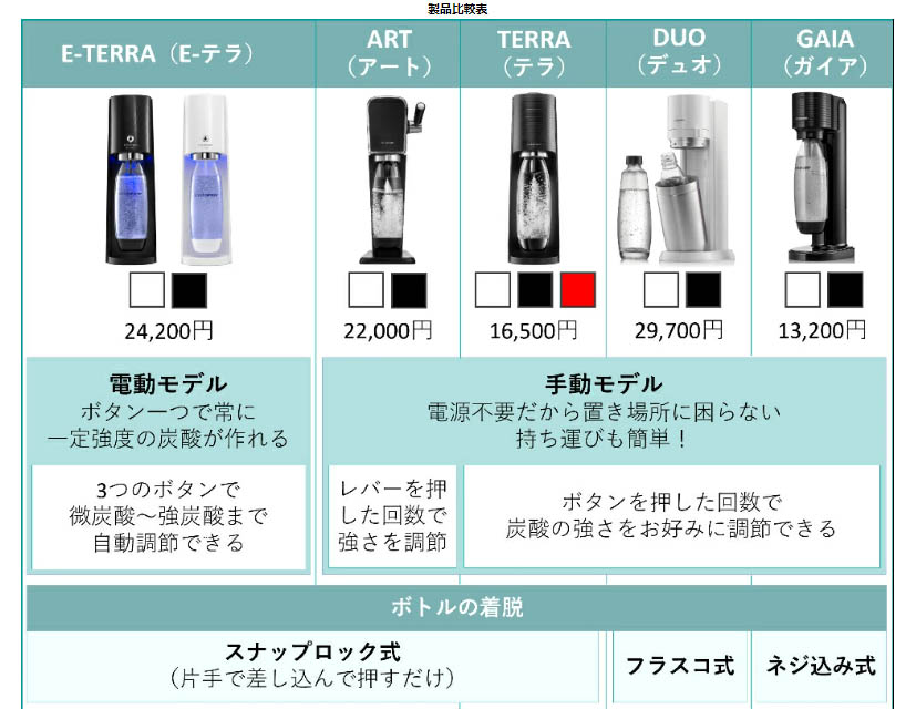 ソフトバンク商品の比較