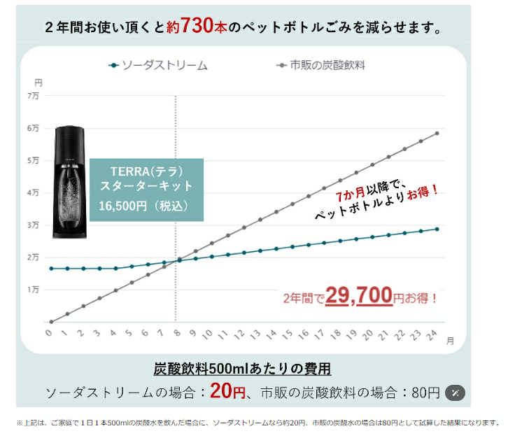 炭酸水の価格